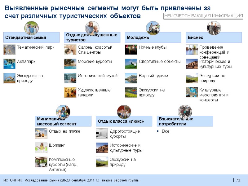 73  73  Выявленные рыночные сегменты могут быть привлечены за счет различных туристических